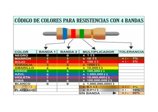 codigo colores resistencia 4 bandas 509x360 - Los Códigos de Colores en las Resistencias Electricas y sus OHM