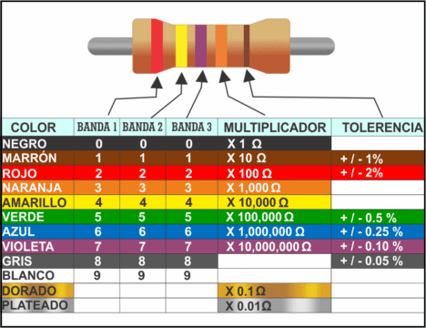 codigo colores resistencia 5 bandas 468x360 - Los Códigos de Colores en las Resistencias Electricas y sus OHM