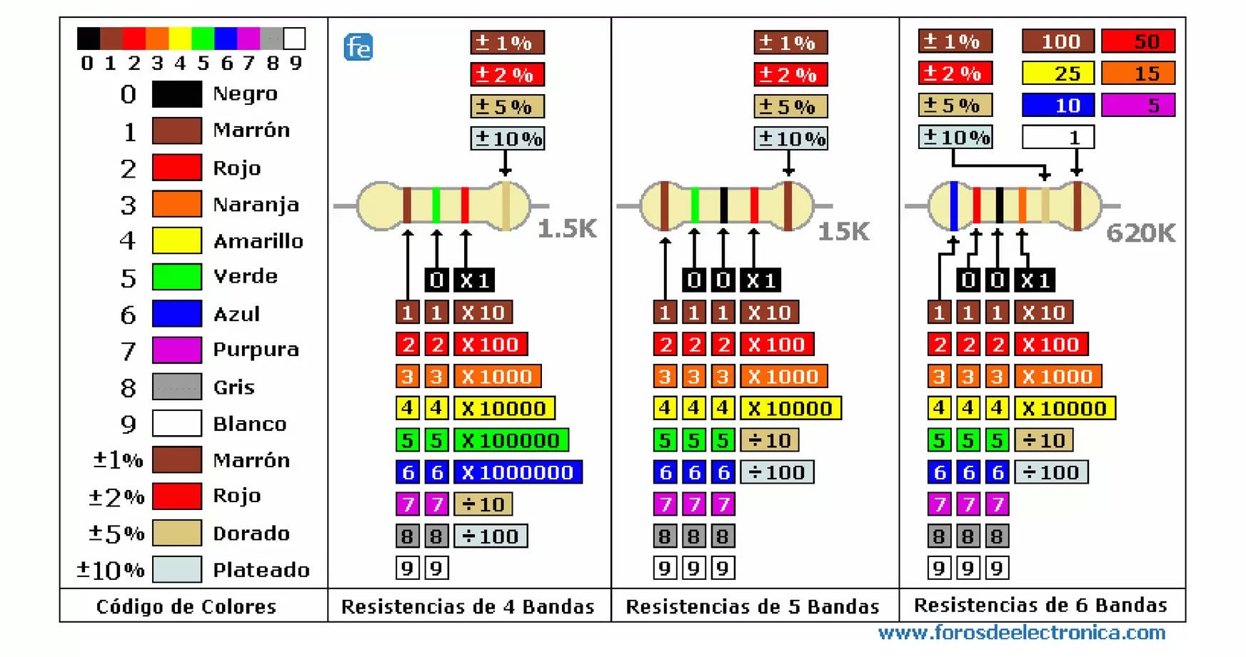 Código de colores de las resistencias - Electrónica Unicrom