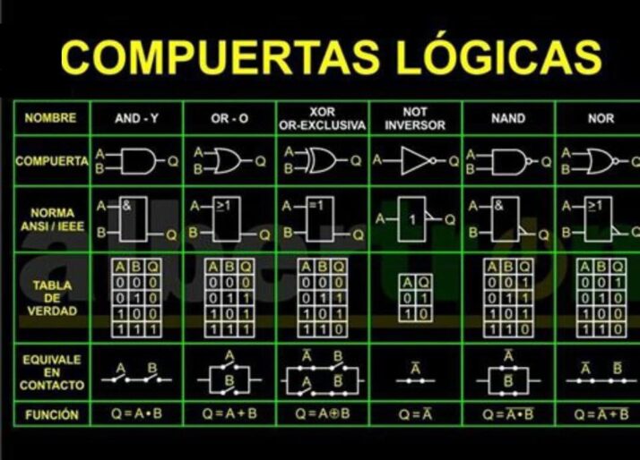 Las Compuertas Lógicas Y Sus Usos Con Ejemplos Didacticos 7563