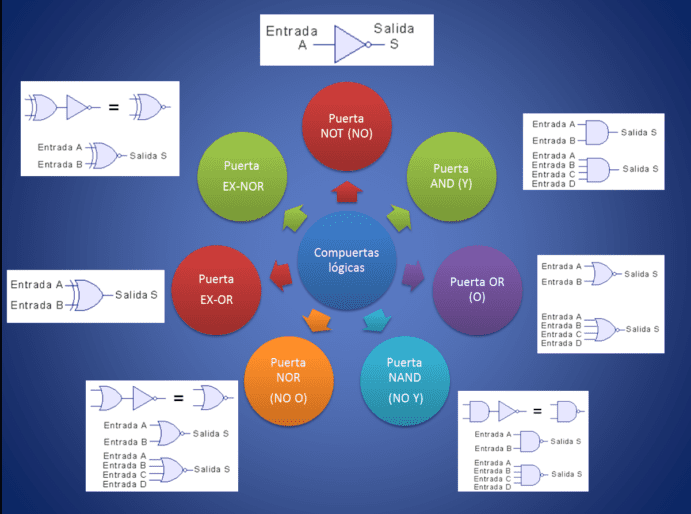 Las compuertas lógicas y sus usos con ejemplos didacticos