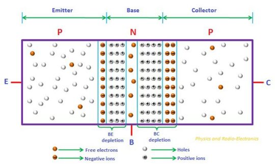 transistor pnp electrones 1 540x323 - Los Transistores, explicacion de tipo de transistor NPN, PNP y usos