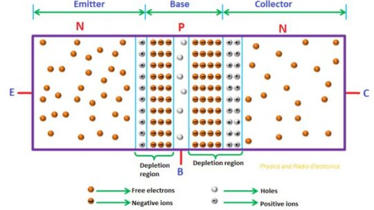 transistor pnp electrones 540x304 - Los Transistores, explicacion de tipo de transistor NPN, PNP y usos