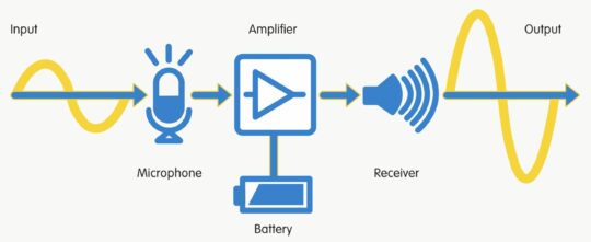 opamps amplificacion 540x221 - Que son los Amplificadores operacionales en la electrónica y usos